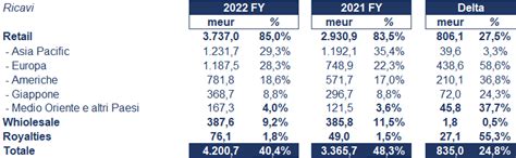 fatturato prada 2022|prada group bilanci.